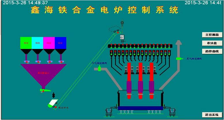 礦熱爐控制系統 控制亮點：通過模糊控制與PID控制相結合的方法，實現對電極電流的平衡控制。